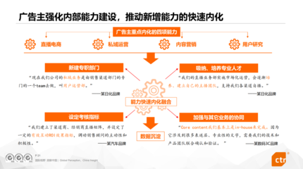 2023中國廣告主營銷趨勢 從高速邁向高質(zhì)量的轉(zhuǎn)型之路